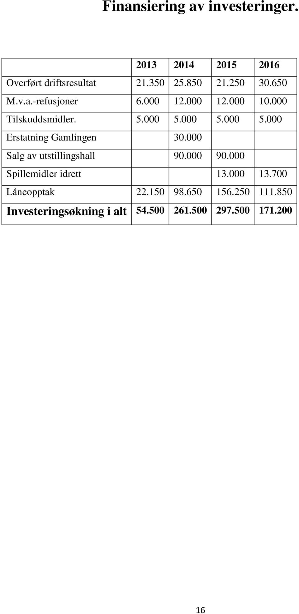 000 5.000 5.000 Erstatning Gamlingen 30.000 Salg av utstillingshall 90.000 90.