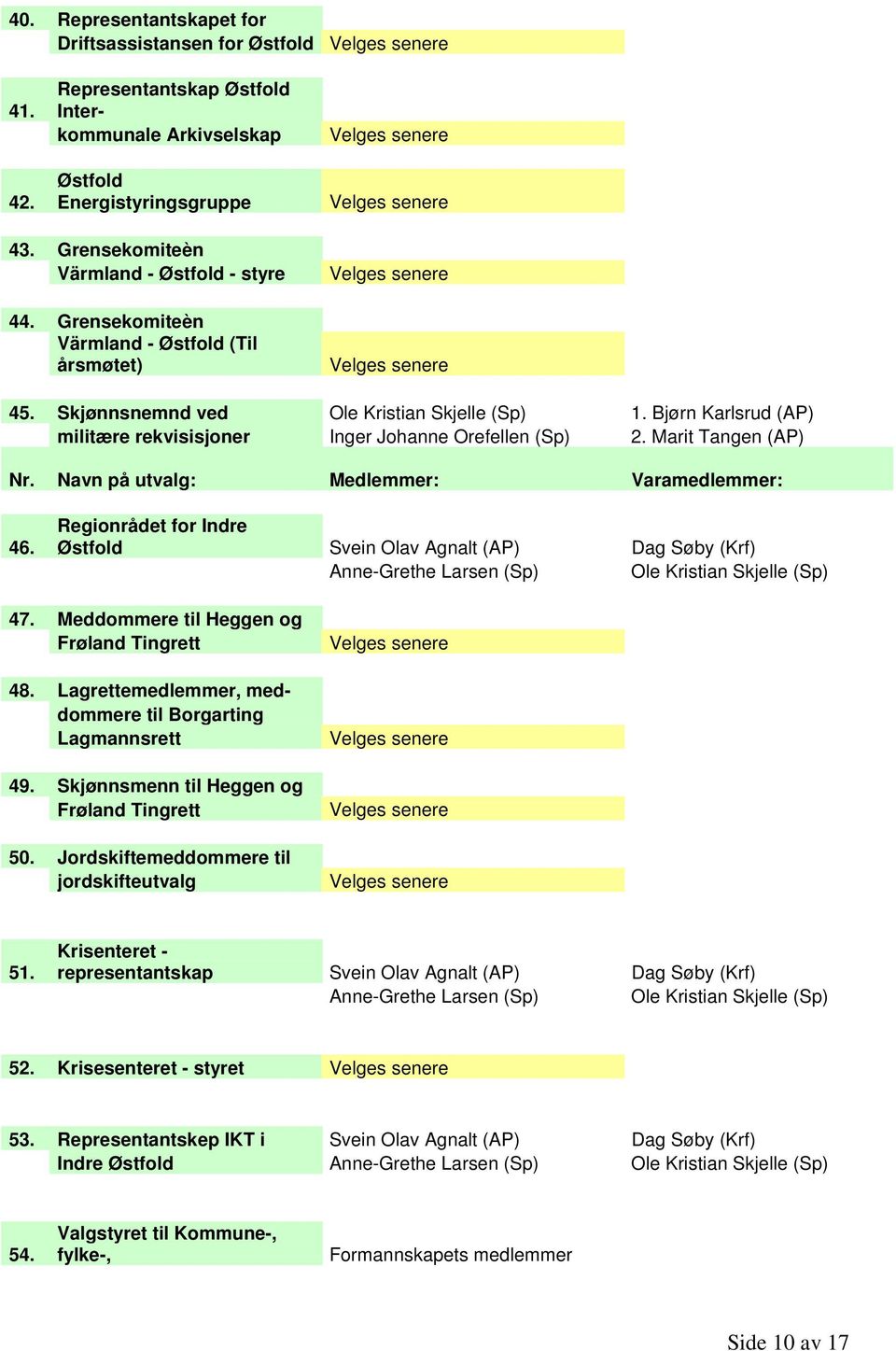 Navn på utvalg: Medlemmer: Vara: 46. Regionrådet for Indre Østfold Svein Olav Agnalt (AP) Dag Søby (Krf) Anne-Grethe Larsen (Sp) Ole Kristian Skjelle (Sp) 47.