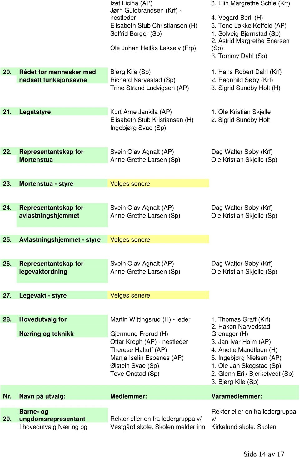 Hans Robert Dahl (Krf) nedsatt funksjonsevne Richard Narvestad (Sp) 2. Ragnhild Søby (Krf) Trine Strand Ludvigsen (AP) 3. Sigrid Sundby Holt (H) 21. Legatstyre Kurt Arne Jankila (AP) 1.