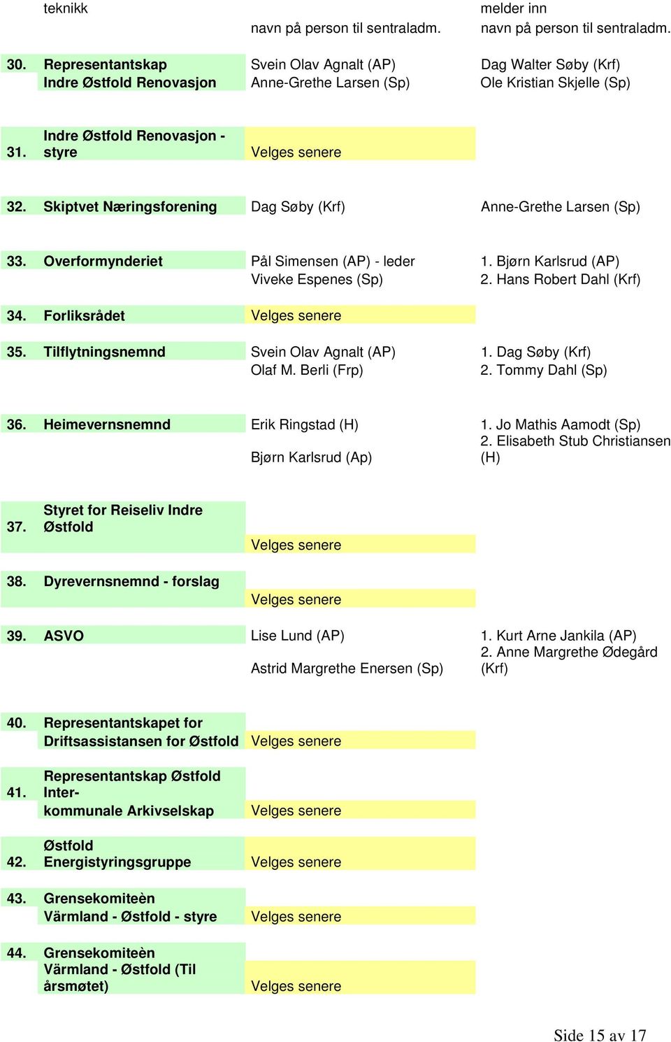 Skiptvet Næringsforening Dag Søby (Krf) Anne-Grethe Larsen (Sp) 33. Overformynderiet Pål Simensen (AP) - leder 1. Bjørn Karlsrud (AP) Viveke Espenes (Sp) 2. Hans Robert Dahl (Krf) 34. Forliksrådet 35.