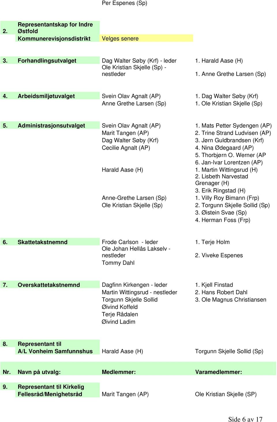 Administrasjonsutvalget Svein Olav Agnalt (AP) 1. Mats Petter Sydengen (AP) Marit Tangen (AP) 2. Trine Strand Ludvisen (AP) Dag Walter Søby (Krf) 3. Jørn Guldbrandsen (Krf) Cecilie Agnalt (AP) 4.