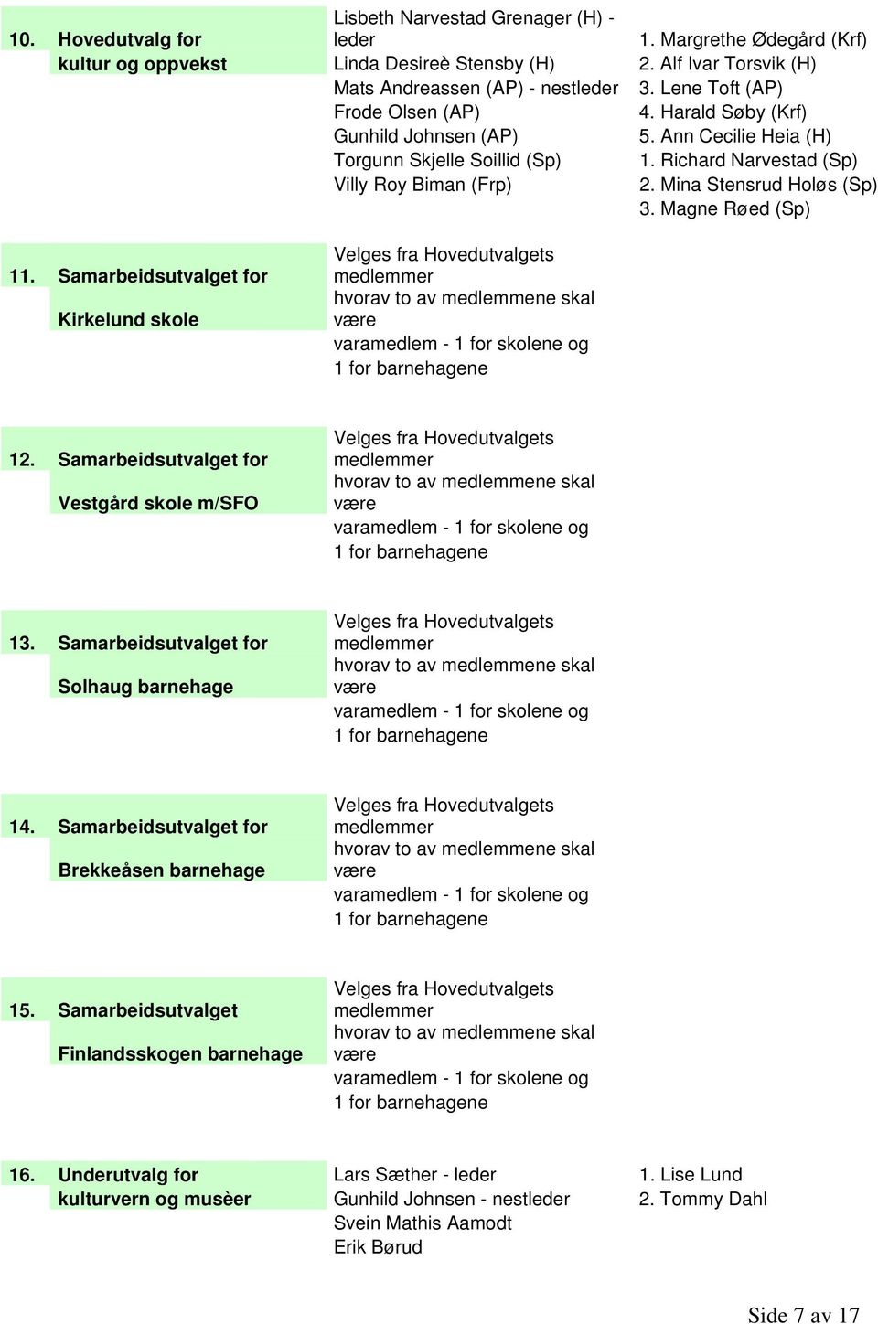 Mina Stensrud Holøs (Sp) 3. Magne Røed (Sp) 11. Samarbeidsutvalget for Kirkelund skole 12. Samarbeidsutvalget for Vestgård skole m/sfo 13. Samarbeidsutvalget for Solhaug barnehage 14.