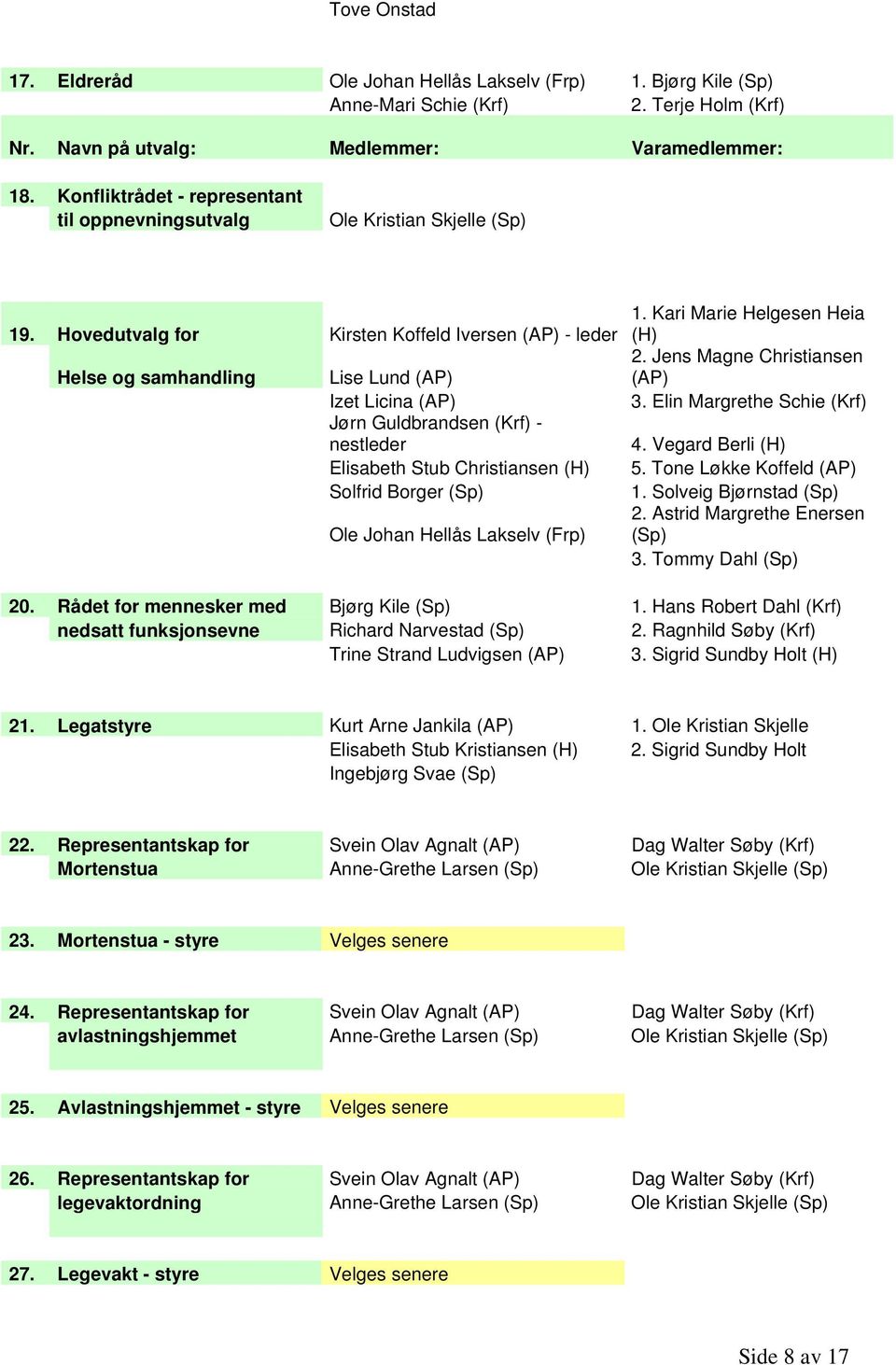 Hovedutvalg for Kirsten Koffeld Iversen (AP) - leder Helse og samhandling Lise Lund (AP) Izet Licina (AP) Jørn Guldbrandsen (Krf) - nestleder Elisabeth Stub Christiansen (H) Solfrid Borger (Sp) Ole
