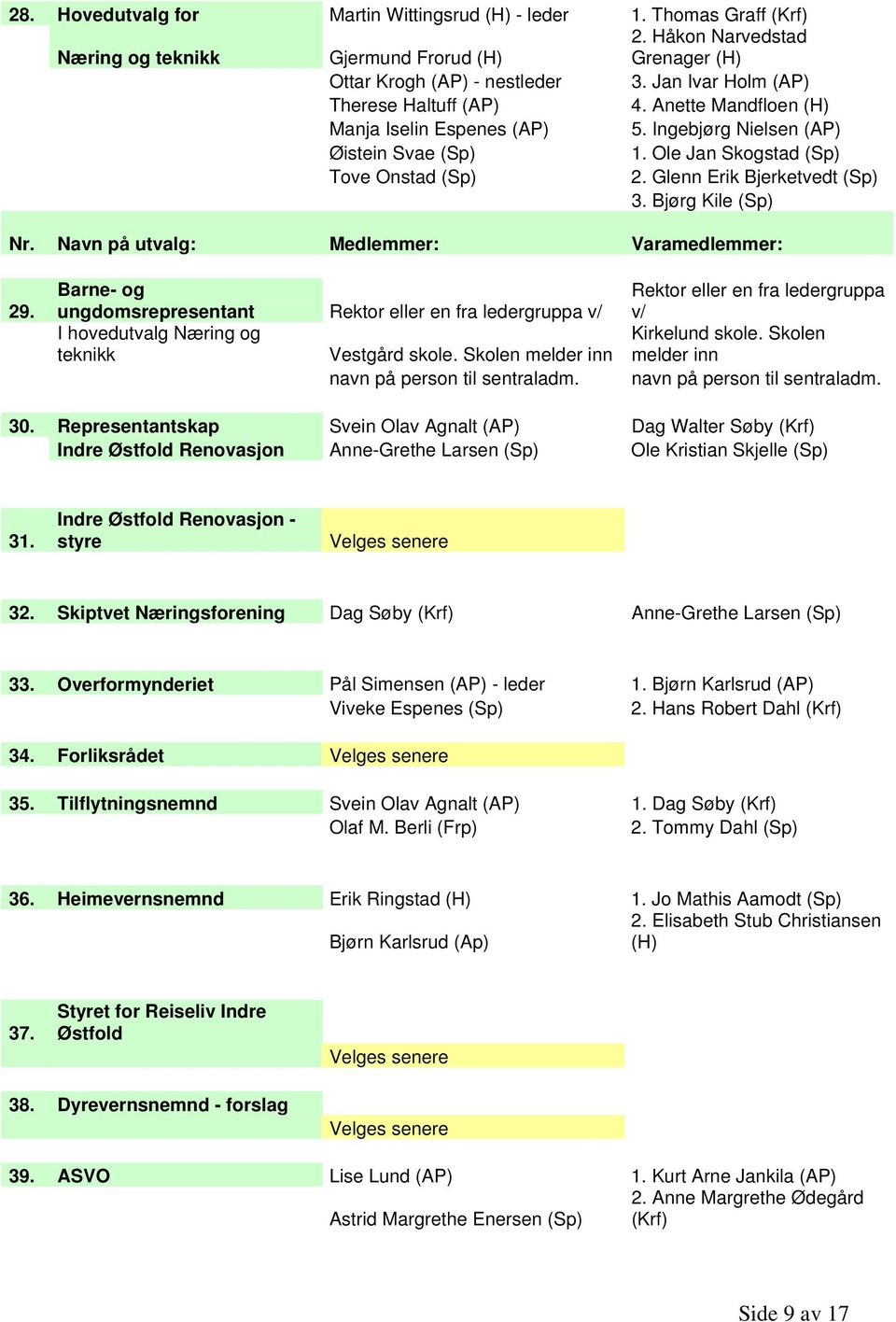 Glenn Erik Bjerketvedt (Sp) 3. Bjørg Kile (Sp) Nr. Navn på utvalg: Medlemmer: Vara: 29. Barne- og ungdomsrepresentant Rektor eller en fra ledergruppa v/ I hovedutvalg Næring og teknikk Vestgård skole.