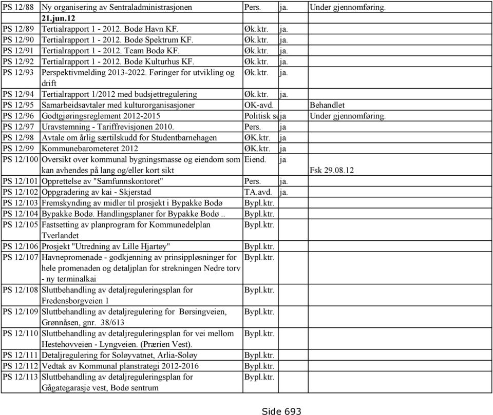 ktr. ja. drift PS 12/94 Tertialrapport 1/2012 med budsjettregulering Øk.ktr. ja. PS 12/95 Samarbeidsavtaler med kulturorganisasjoner OK-avd.