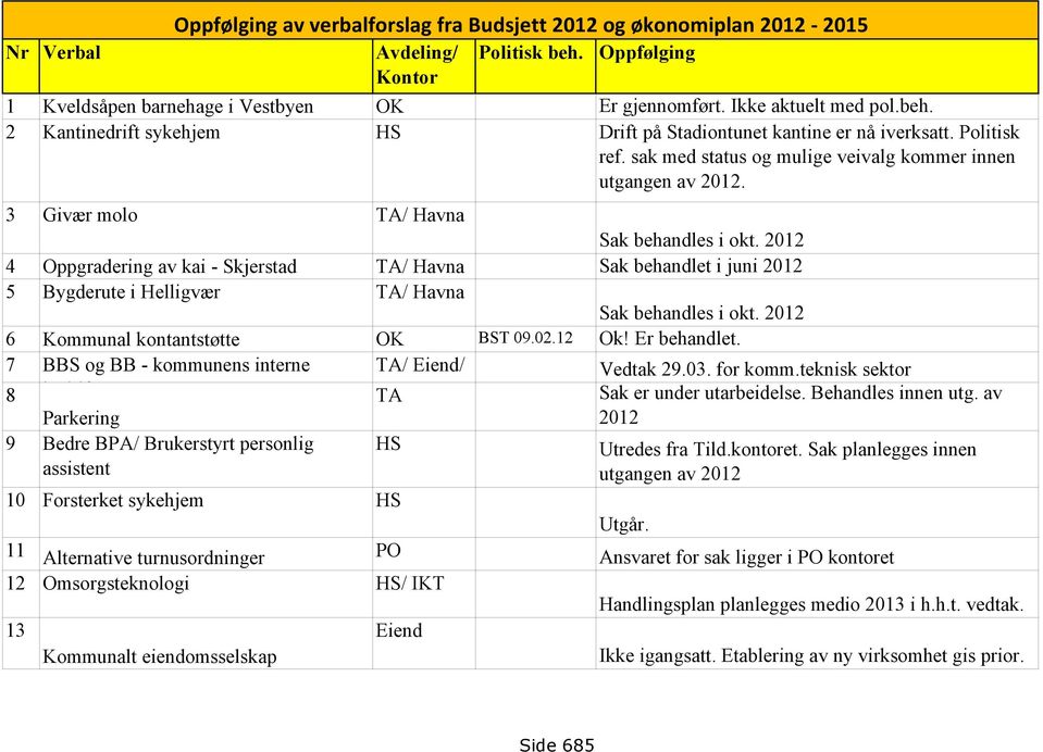 2012 4 Oppgradering av kai - Skjerstad TA/ Havna Sak behandlet i juni 2012 5 Bygderute i Helligvær TA/ Havna Sak behandles i okt. 2012 6 Kommunal kontantstøtte OK BST 09.02.12 Ok! Er behandlet.