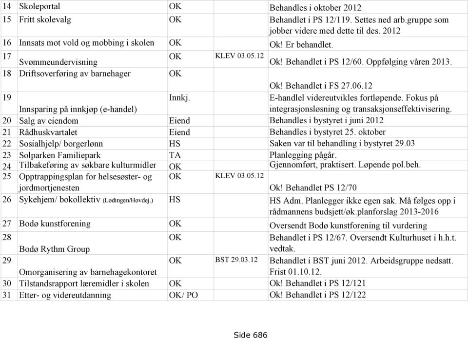 12 19 Innsparing på innkjøp (e-handel) Innkj. E-handlel videreutvikles fortløpende. Fokus på integrasjonsløsning og transaksjonseffektivisering.