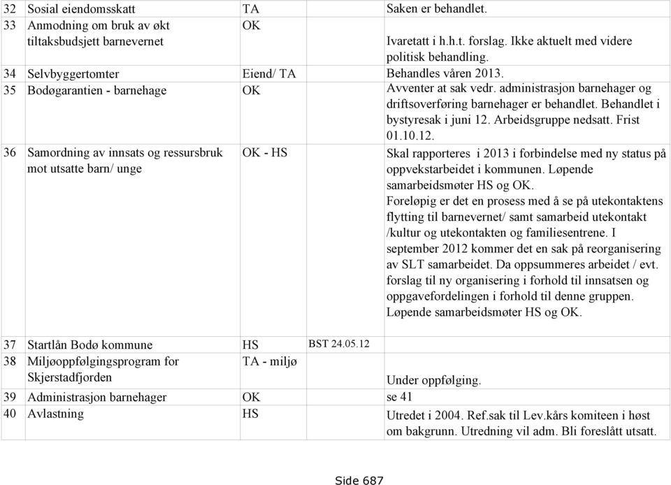 Behandlet i bystyresak i juni 12. Arbeidsgruppe nedsatt. Frist 01.10.12. 36 Samordning av innsats og ressursbruk mot utsatte barn/ unge OK - HS Skal rapporteres i 2013 i forbindelse med ny status på oppvekstarbeidet i kommunen.