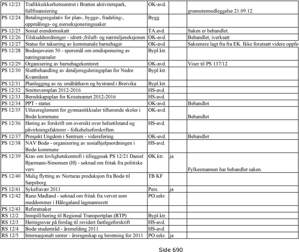 Saksenere lagt fra fra EK. Ikke forutsatt videre oppfølging PS 12/28 Bodøsjøveien 50 - spørsmål om omdisponering av næringsarealer PS 12/29 Organisering av barnehagekontoret OK-avd.