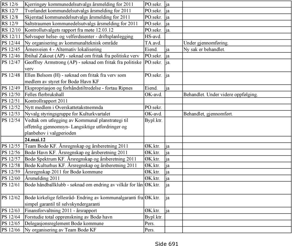 PS 12/44 Ny organisering av kommunalteknisk område TA.avd. Under gjennomføring. PS 12/45 Årnesveien 4 - Alternativ lokalisering Eiend. ja Ny sak er behandlet.