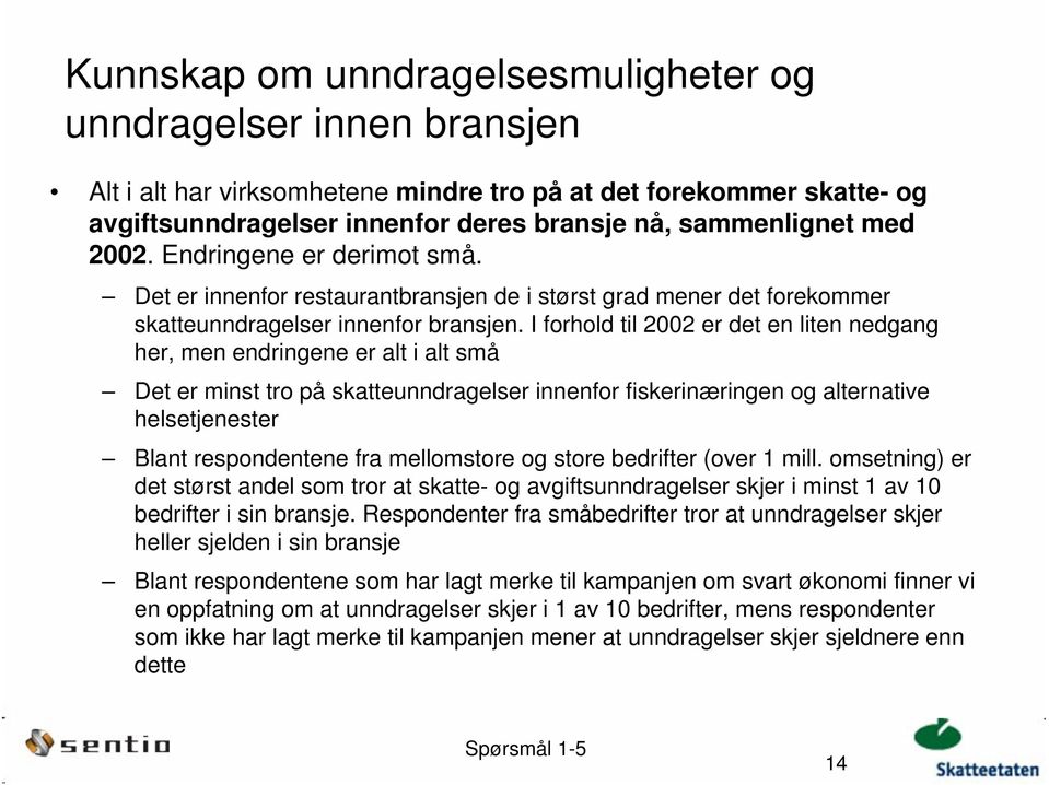 I forhold til 2002 er det en liten nedgang her, men endringene er alt i alt små Det er minst tro på skatteunndragelser innenfor fiskerinæringen og alternative helsetjenester Blant respondentene fra