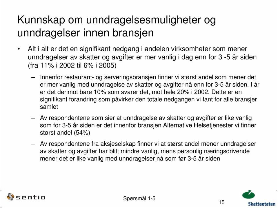 siden. I år er det derimot bare 10% som svarer det, mot hele 20% i 2002.