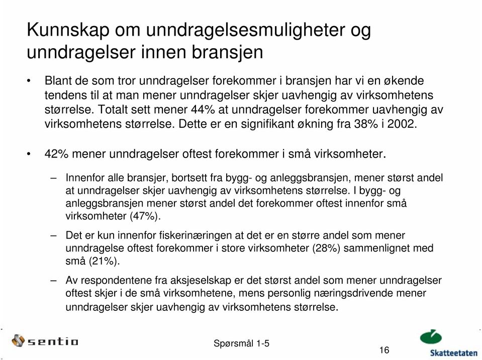 42% mener unndragelser oftest forekommer i små virksomheter.