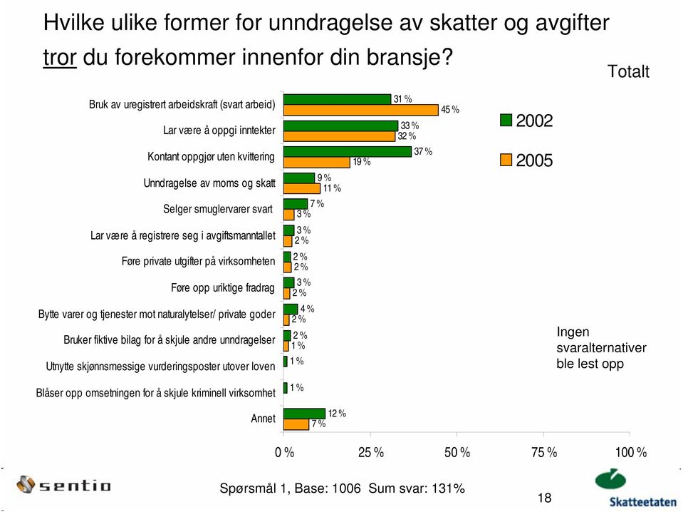 avgiftsmanntallet Føre private utgifter på virksomheten Føre opp uriktige fradrag Bytte varer og tjenester mot naturalytelser/ private goder Bruker fiktive bilag for å skjule andre unndragelser