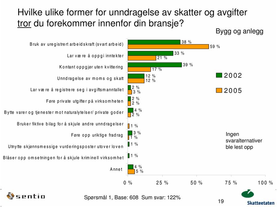 Føre private utgifter på virksomheten Bytte varer og tjenester mot naturalytelser/ private goder 2 % 3 % 2 % 2 % 4 % 2 % 21 % 17 % 12 % 12 % 33 % 38 % 39 % 59 % 2002 2005 Bruker fiktive bilag for å