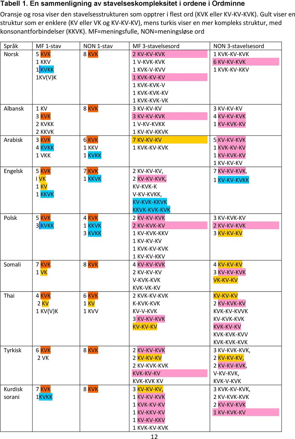 MF=meningsfulle, NON=meningsløse ord Språk MF 1-stav NON 1-stav MF 3-stavelsesord NON 3-stavelsesord Norsk 5 KVK 1 KKV 1 KVKK 1KV(V)K 8 KVK 2 KV-KV-KVK 1 V-KVK-KVK 1 KVK-V-KVV 1 KVK-KV-KV 1 KVK-KVK-V