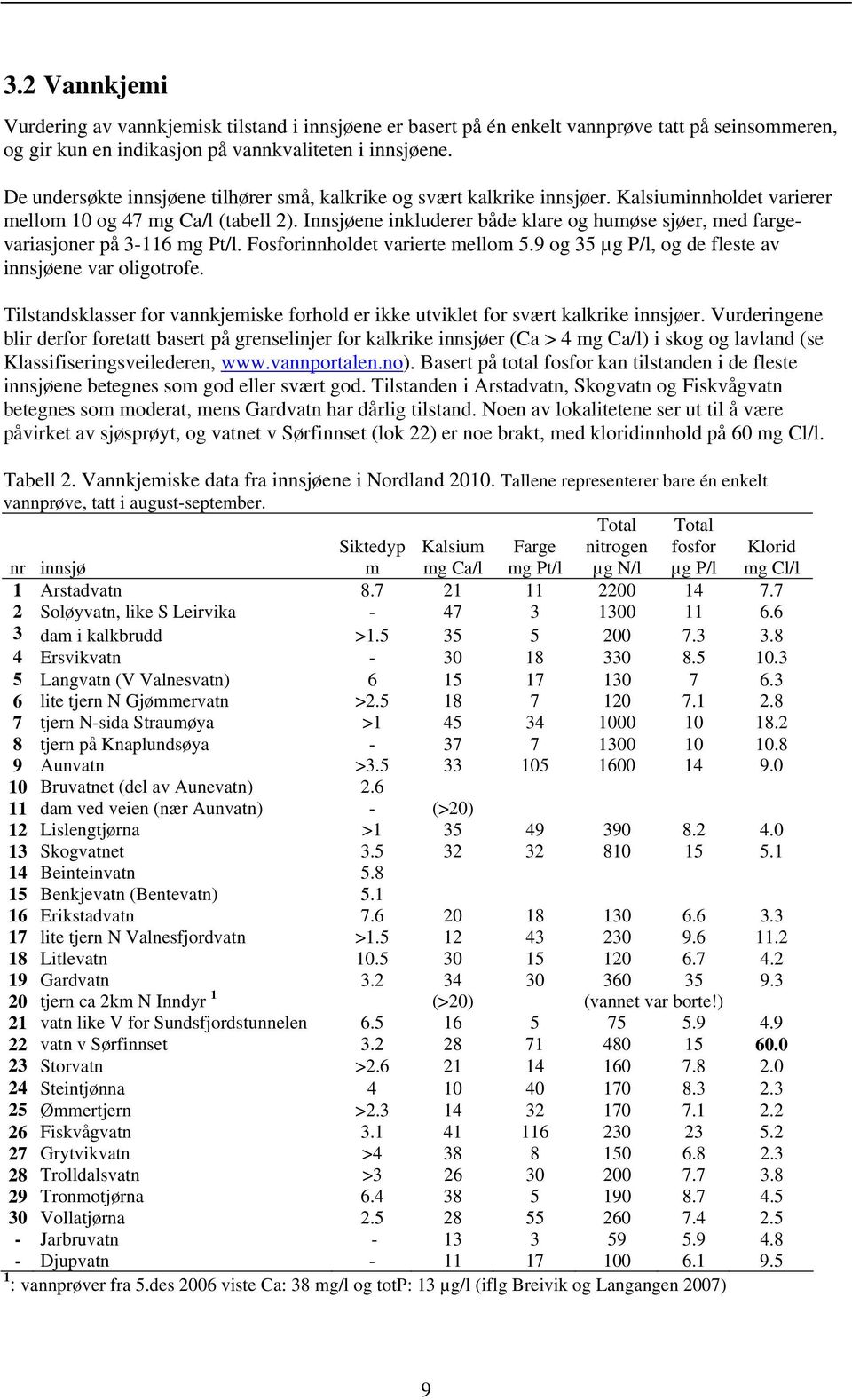 Innsjøene inkluderer både klare og humøse sjøer, med fargevariasjoner på 3-116 mg Pt/l. Fosforinnholdet varierte mellom 5.9 og 35 µg P/l, og de fleste av innsjøene var oligotrofe.