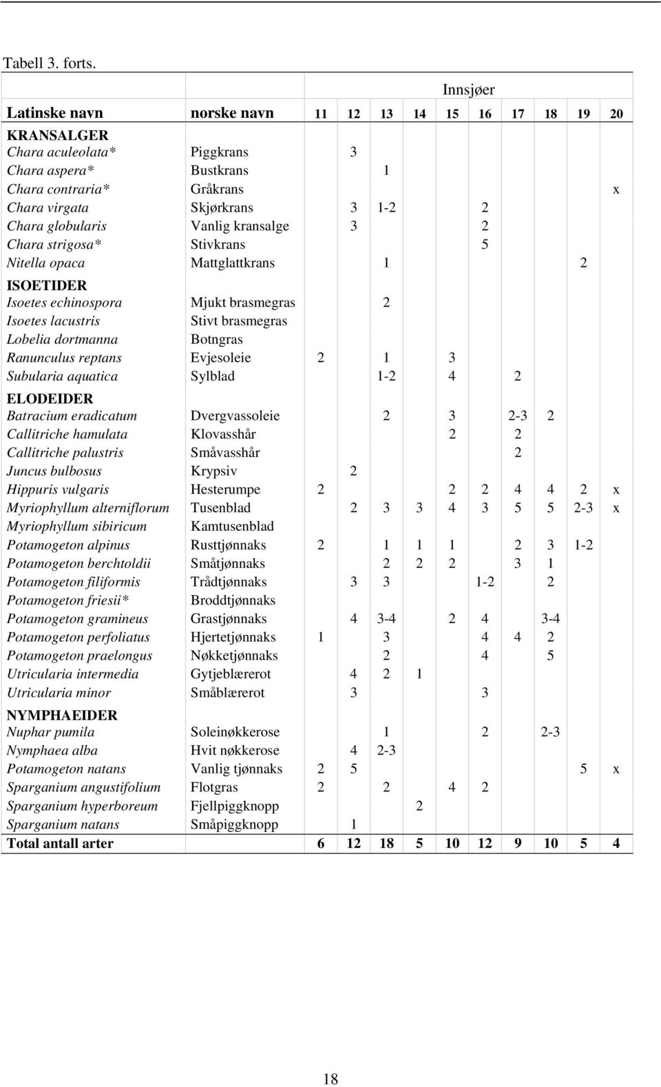 globularis Vanlig kransalge 3 2 Chara strigosa* Stivkrans 5 Nitella opaca Mattglattkrans 1 2 ISOETIDER Isoetes echinospora Mjukt brasmegras 2 Isoetes lacustris Stivt brasmegras Lobelia dortmanna