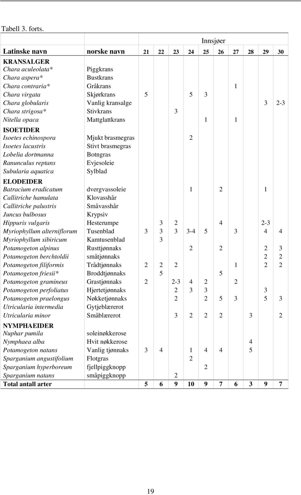 globularis Vanlig kransalge 3 2-3 Chara strigosa* Stivkrans 3 Nitella opaca Mattglattkrans 1 1 ISOETIDER Isoetes echinospora Mjukt brasmegras 2 Isoetes lacustris Stivt brasmegras Lobelia dortmanna