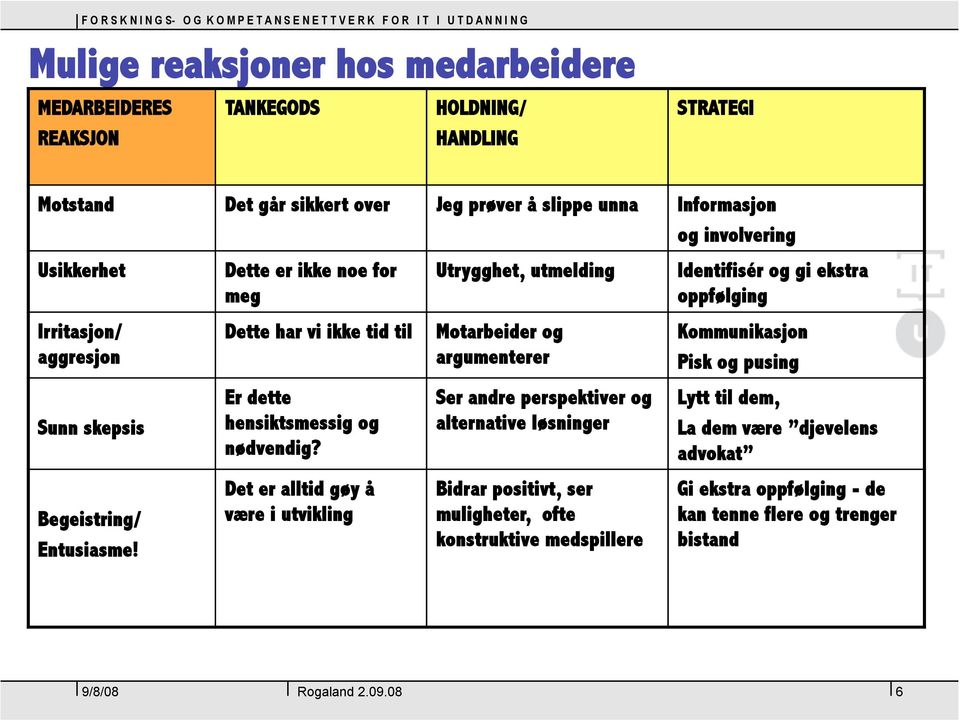 Det er alltid gøy å være i utvikling Utrygghet, utmelding Motarbeider og argumenterer Ser andre perspektiver og alternative løsninger Bidrar positivt, ser muligheter, ofte