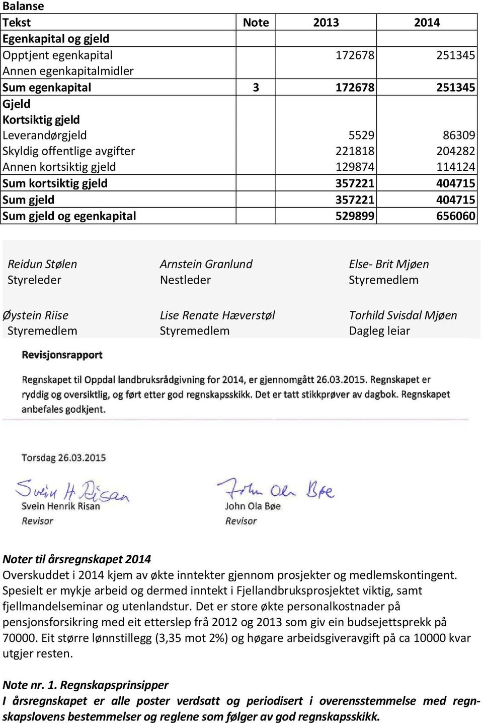 Granlund Else Brit Mjøen Styreleder Nestleder Styremedlem Øystein Riise Lise Renate Hæverstøl Torhild Svisdal Mjøen Styremedlem Styremedlem Dagleg leiar Noter til årsregnskapet 2014 Overskuddet i