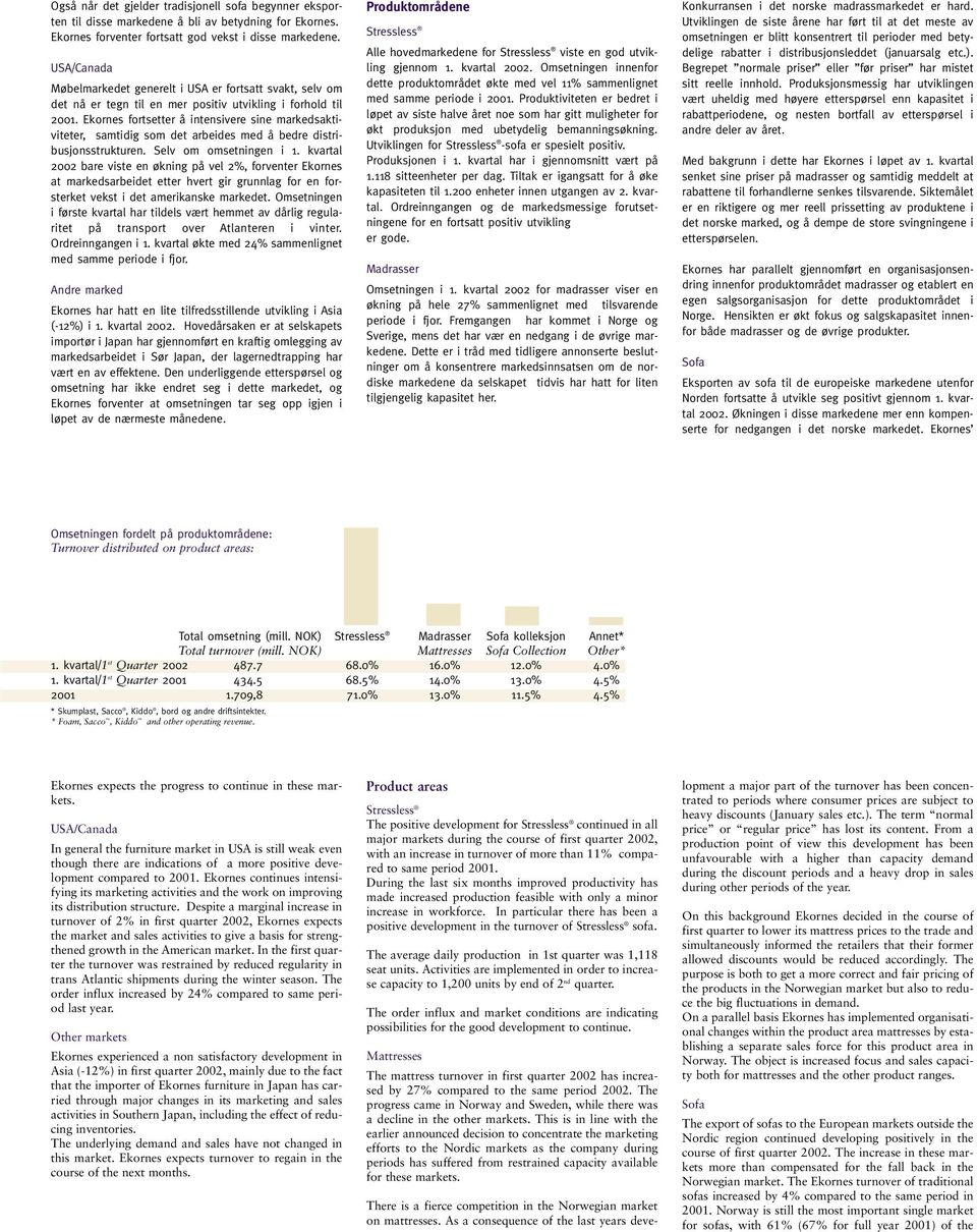 Ekornes fortsetter å intensivere sine markedsaktiviteter, samtidig som det arbeides med å bedre distribusjonsstrukturen. Selv om omsetningen i 1.