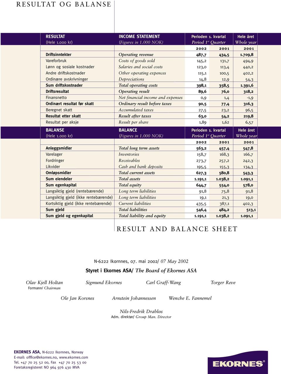 709,8 Vareforbruk Costs of goods sold 145,2 131,7 494,9 Lønn og sosiale kostnader Salaries and social costs 123,0 113,4 440,2 Andre driftskostnader Other operating expences 115,1 100,5 402,2 Ordinære