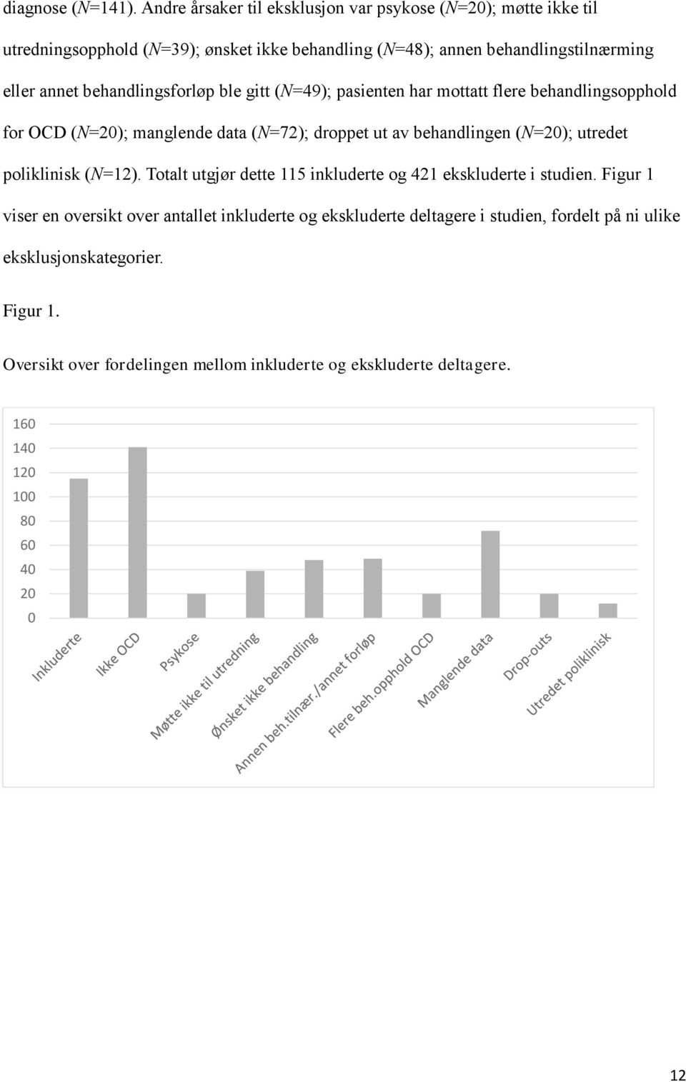 behandlingsforløp ble gitt (N=49); pasienten har mottatt flere behandlingsopphold for OCD (N=20); manglende data (N=72); droppet ut av behandlingen (N=20); utredet