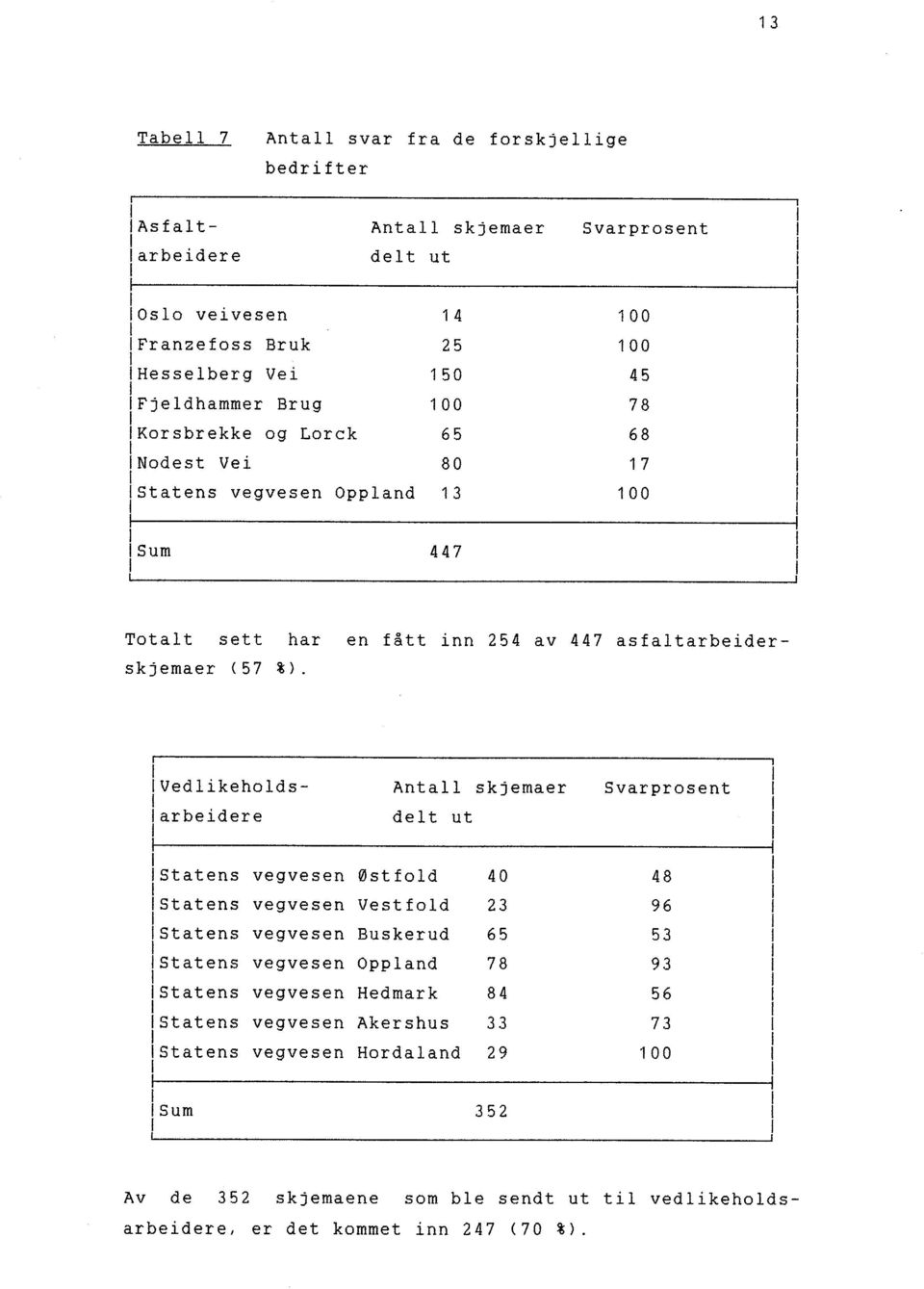 i Vdlikhlds- Antall skjmar Svar prsnt arbidr dl t ut Statns vgvsn Østfld 40 48 Statns vgvsn Vstfld 23 96 Statns vgvsn Buskrud 65 53 Statns vgvsn ppland 78 93