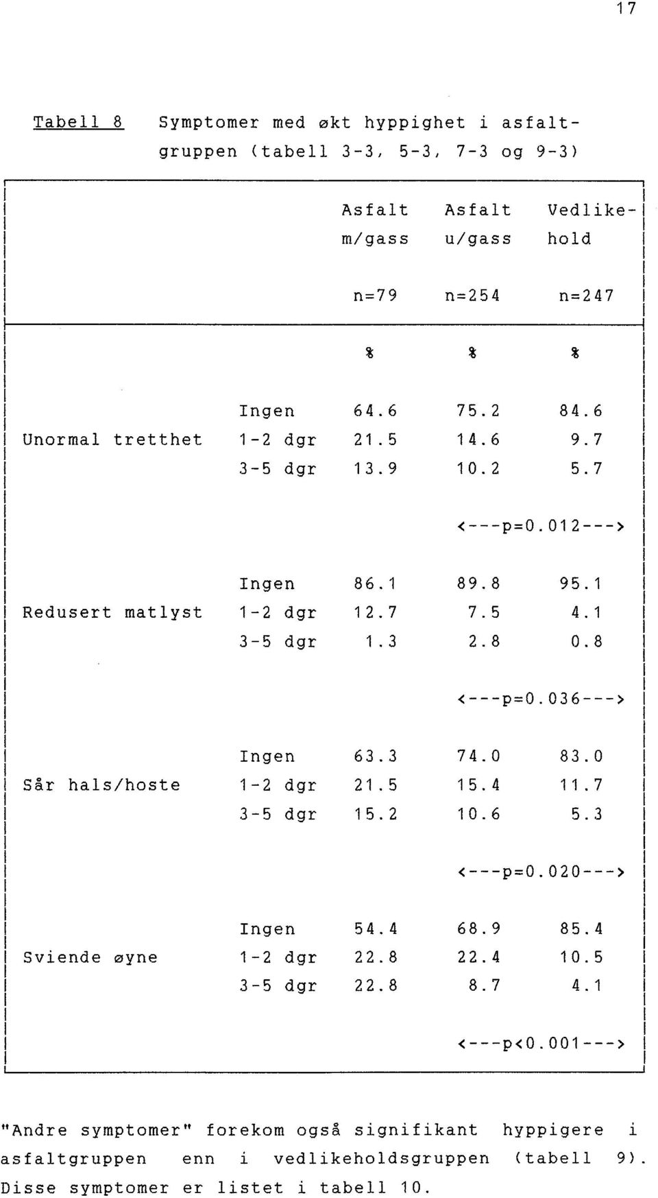 8 (---p=0.036---) ngn 63.3 74. 83. Sår halslhst 1-2 dgr 21.5 15. 4 11. 7 3-5 dgr 15. 2 10.6 5.3 (---p=0.020---) ngn 54.4 68.9 85.4 Sv ind øyn 1-2 dgr 22.8 22.4 10.