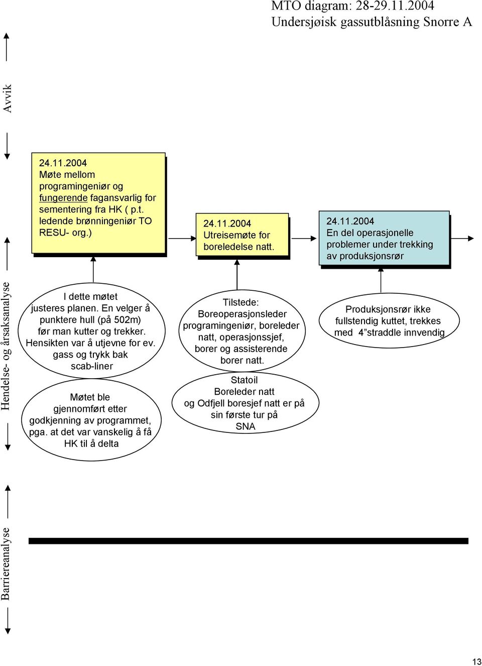 2004 24.11.2004 Utresemøte Utresemøte boreledelse boreledelse natt. natt. 24.11.2004 24.11.2004 En En del del operasjonelle operasjonelle problemer problemer under under trekkng trekkng produksjonsrør produksjonsrør I dette møtet justeres planen.