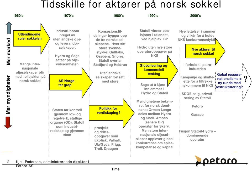 Statoil som industriredskap og gjennom skatt Konsesjonstildelinger bygger opp de tre norske selskapene. Hver sitt store svennestykke: Gullfaks, Oseberg, Snorre.