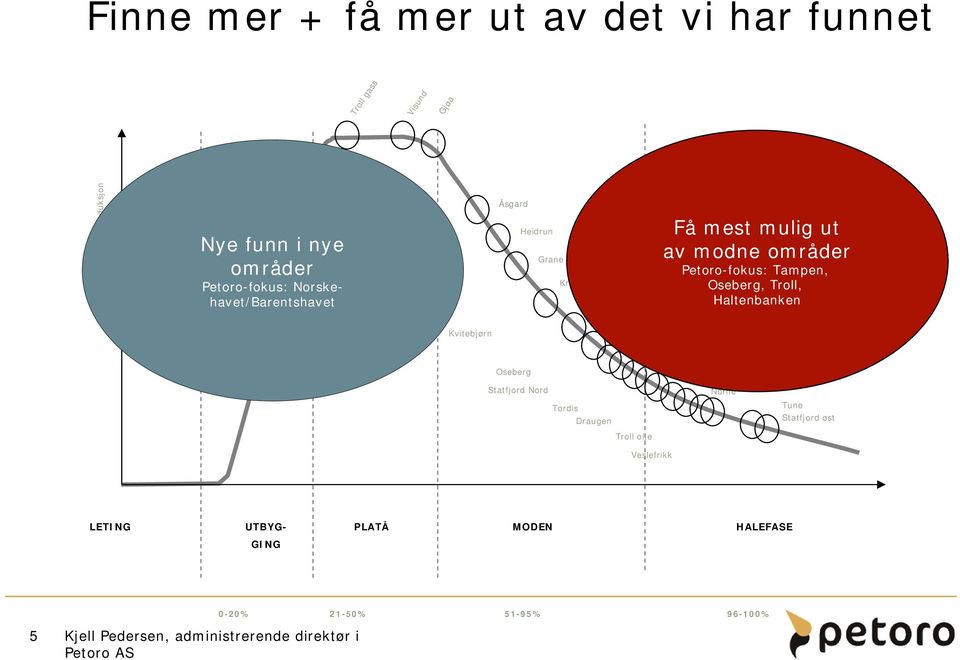 Petoro-fokus: Tampen, Oseberg, Troll, Haltenbanken Kvitebjørn Snorre 80% Vigdis 83% Oseberg Ekofisk 88% Gullfaks Statfjord