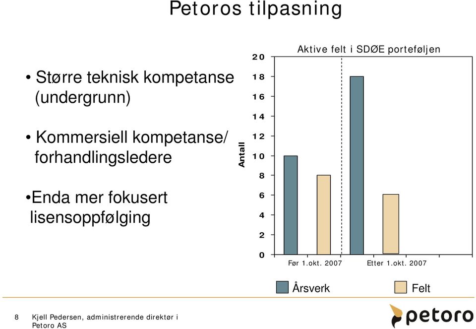 lisensoppfølging Antall 20 18 16 14 12 10 8 6 4 2 0 Aktive