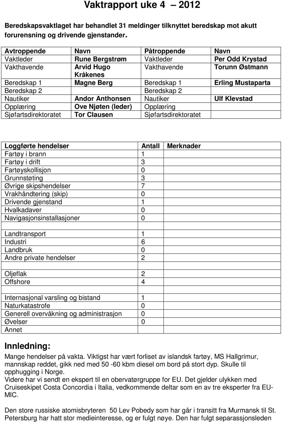 Beredskap 2 Beredskap 2 Nautiker Andor Anthonsen Nautiker Ulf Klevstad Opplæring Ove Njøten (leder) Opplæring Sjøfartsdirektoratet Tor Clausen Sjøfartsdirektoratet Loggførte hendelser Antall