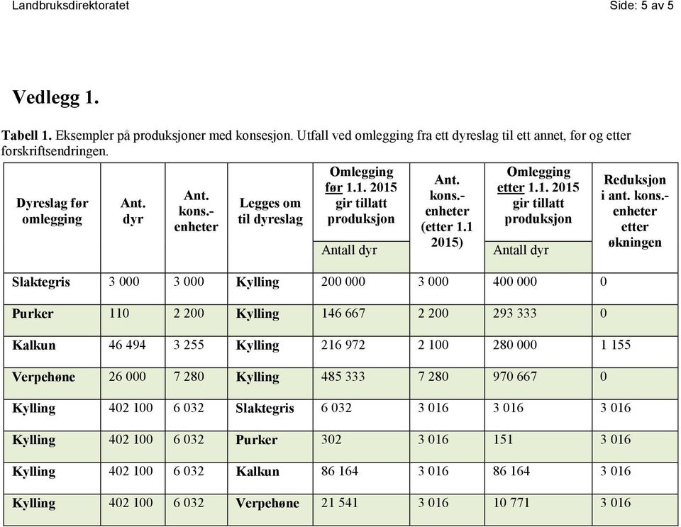 1. 2015 gir tillatt produksjon Antall dyr kons.- (etter 1.1 2015) Omlegging etter 1.1. 2015 gir tillatt produksjon Antall dyr Slaktegris 3 000 3 000 Kylling 200 000 3 000 400 000 0 Purker 110 2 200