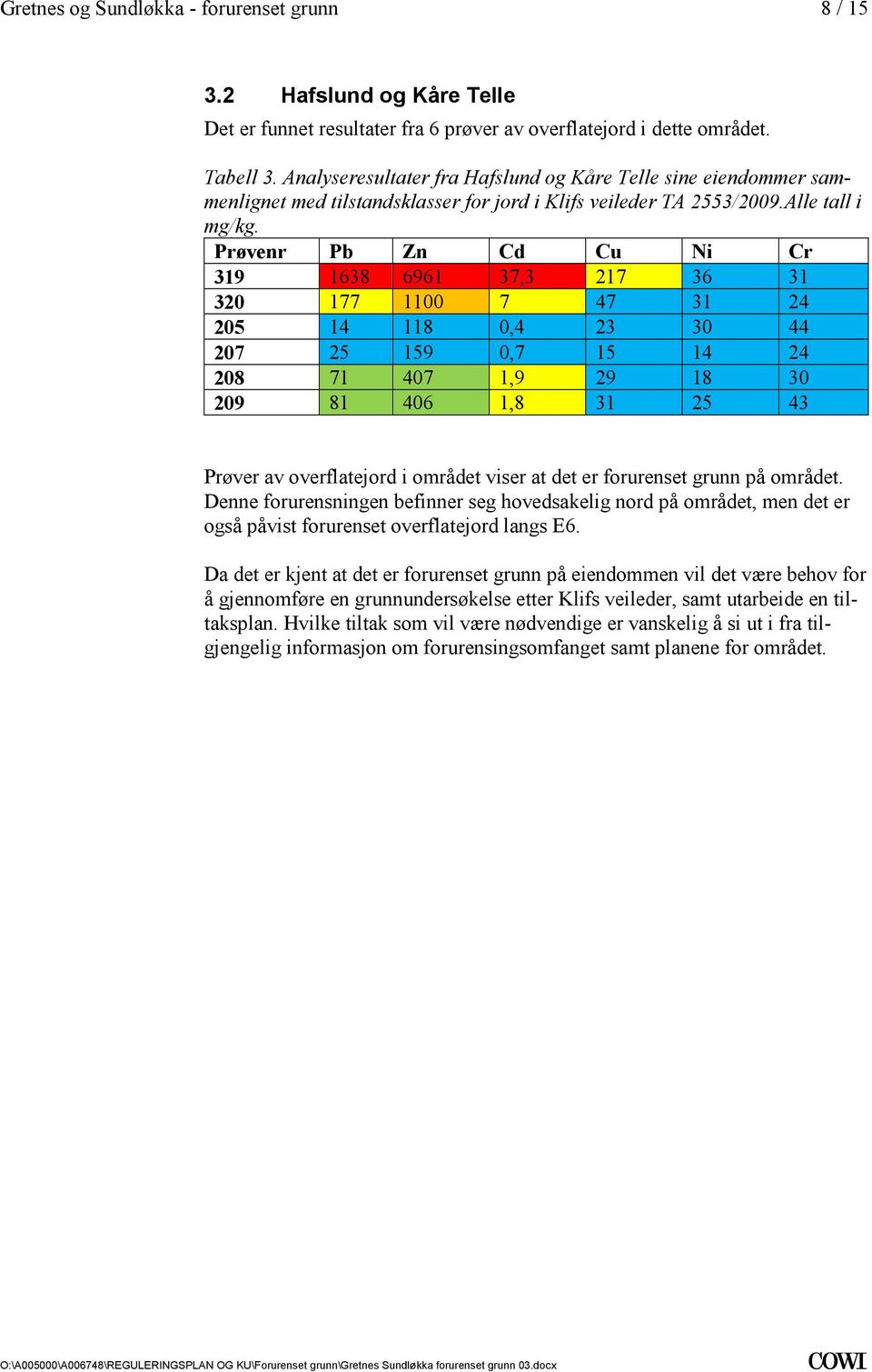 208 71 407 1,9 29 18 30 209 81 406 1,8 31 25 43 Prøver av overflatejord i området viser at det er forurenset grunn på området Denne forurensningen befinner seg hovedsakelig nord på området, men det