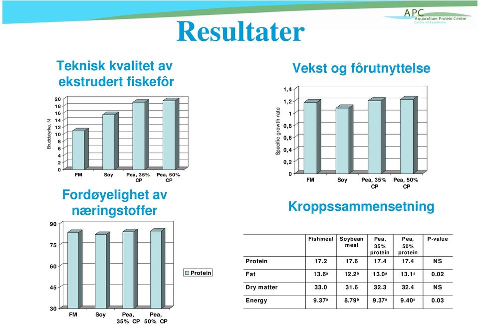 Kroppssammensetning 75 60 Protein Protein Fat Fishmeal 17.2 13.6 a Soybean meal 17.6 12.2 b Pea, 35% protein 17.4 13.