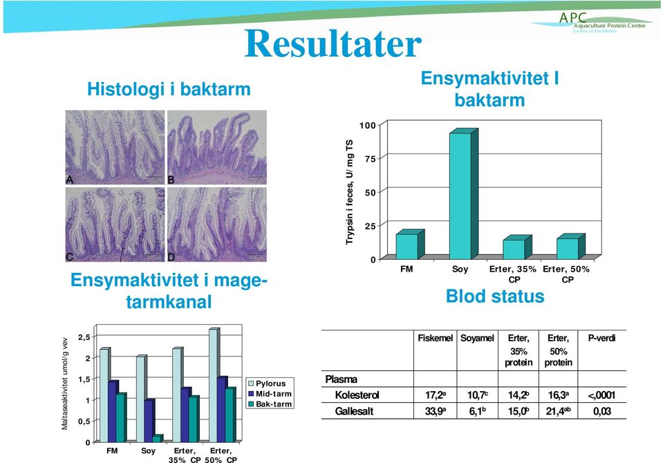 Pylorus Mid-tarm Bak-tarm Plasma Kolesterol Gallesalt Fiskemel 17,2 a 33,9 a Soyamel 10,7 c 6,1 b Erter, 35%