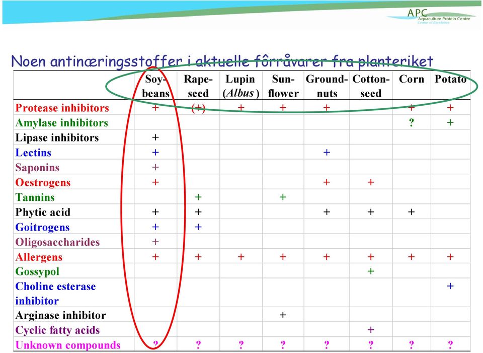 + Lipase inhibitors + Lectins + + Saponins + Oestrogens + + + Tannins + + Phytic acid + + + + + Goitrogens + +