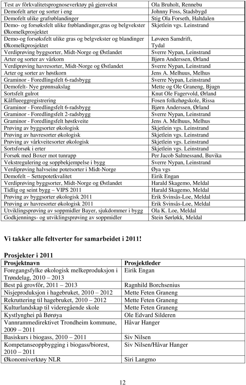 Arter og sorter av høstkorn Graminor - Foredlingsfelt 6-radsbygg Demofelt- Nye grønnsakslag Sortsfelt gulrot Kålflueeggregistrering Graminor - Foredlingsfelt 6-radsbygg Graminor - Foredlingsfelt