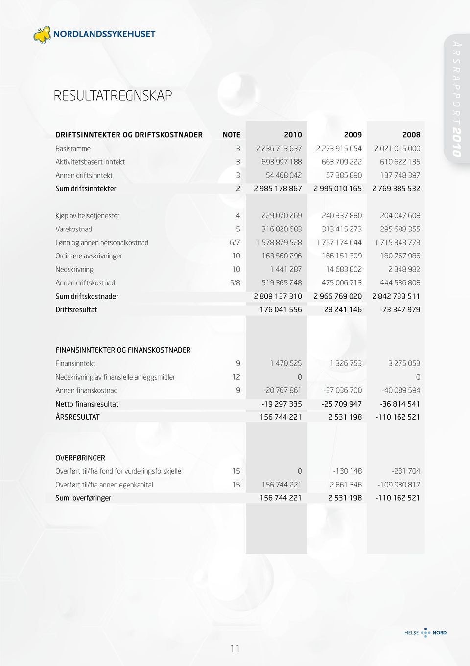 683 313 415 273 295 688 355 Lønn og annen personalkostnad 6/7 1 578 879 528 1 757 174 044 1 715 343 773 Ordinære avskrivninger 10 163 560 296 166 151 309 180 767 986 Nedskrivning 10 1 441 287 14 683