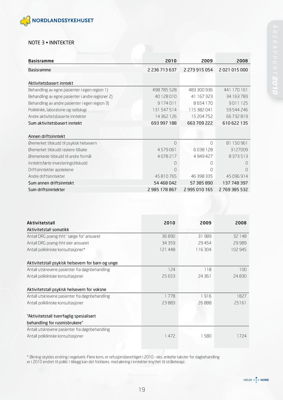 radiologi 131 547 514 115 382 041 59 544 246 Andre aktivitetsbaserte inntekter 14 362 126 15 204 752 66 732 819 Sum aktivitetsbasert inntekt 693 997 188 663 709 222 610 622 135 Annen driftsinntekt