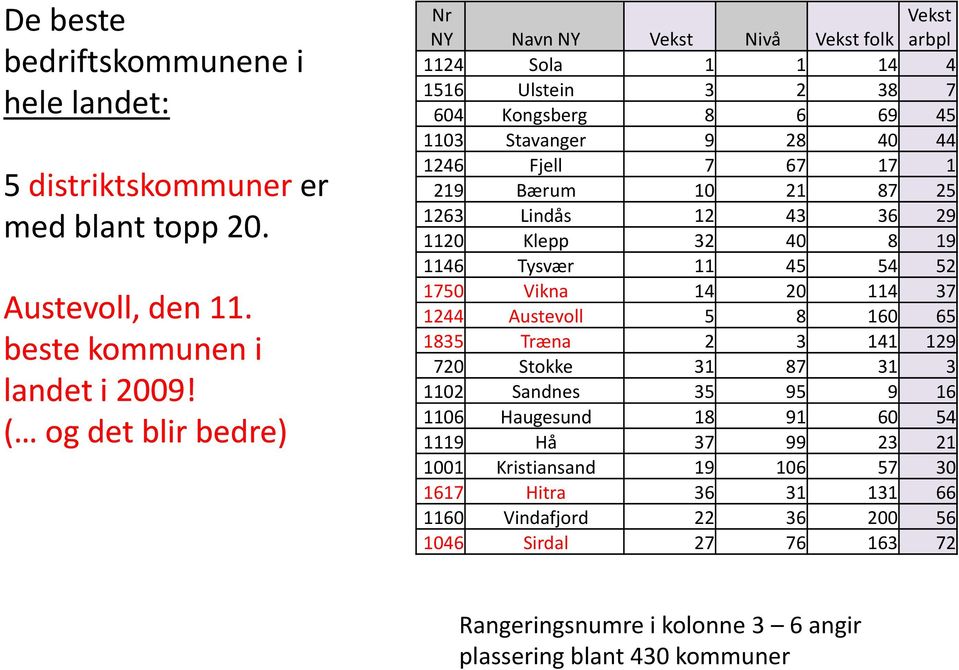 Bærum 10 21 87 25 1263 Lindås 12 43 36 29 1120 Klepp 32 40 8 19 1146 Tysvær 11 45 54 52 1750 Vikna 14 20 114 37 1244 Austevoll 5 8 160 65 1835 Træna 2 3 141 129 720 Stokke 31 87 31 3