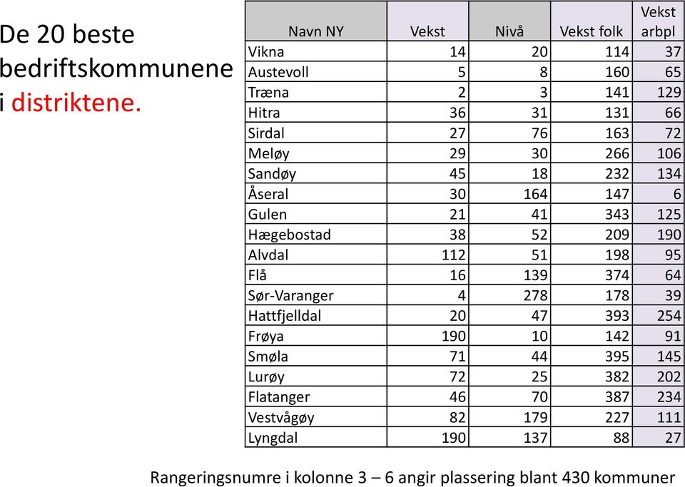 29 30 266 106 Sandøy 45 18 232 134 Åseral 30 164 147 6 Gulen 21 41 343 125 Hægebostad 38 52 209 190 Alvdal 112 51 198 95 Flå 16 139 374 64