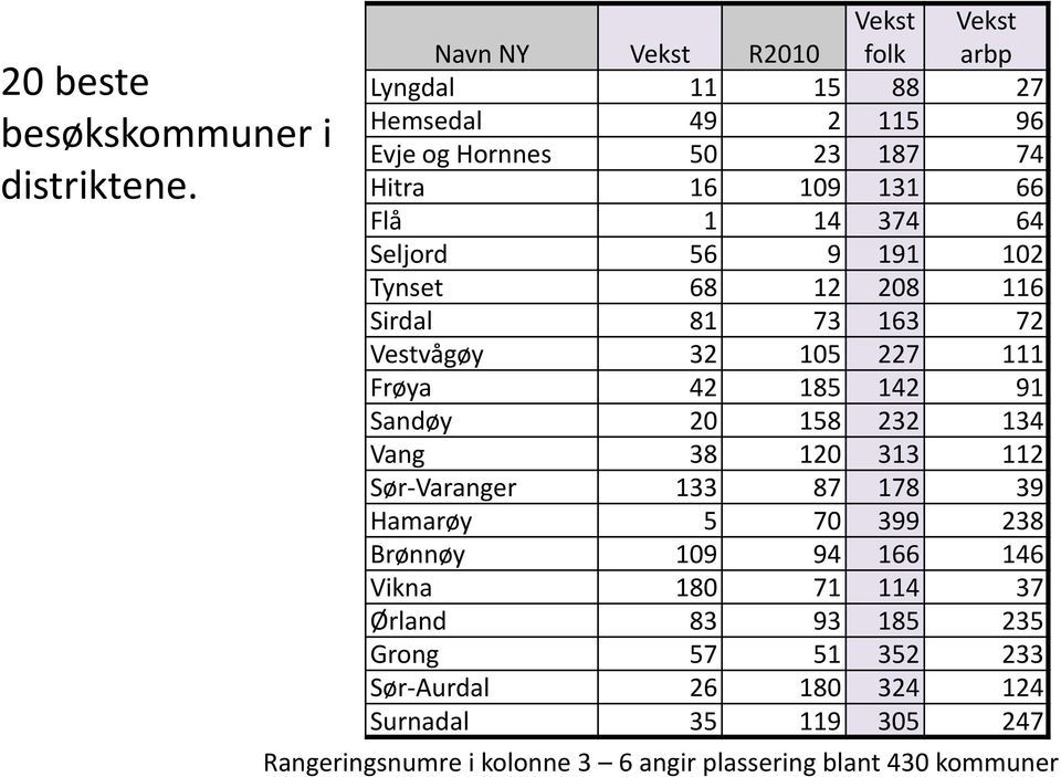 64 Seljord 56 9 191 102 Tynset 68 12 208 116 Sirdal 81 73 163 72 Vestvågøy 32 105 227 111 Frøya 42 185 142 91 Sandøy 20 158 232 134 Vang 38 120