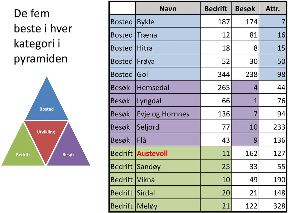 Besøk Hemsedal 265 4 44 Besøk Lyngdal 66 1 76 Besøk Evje og Hornnes 136 7 94 Besøk Seljord 77 10 233 Besøk Flå 43