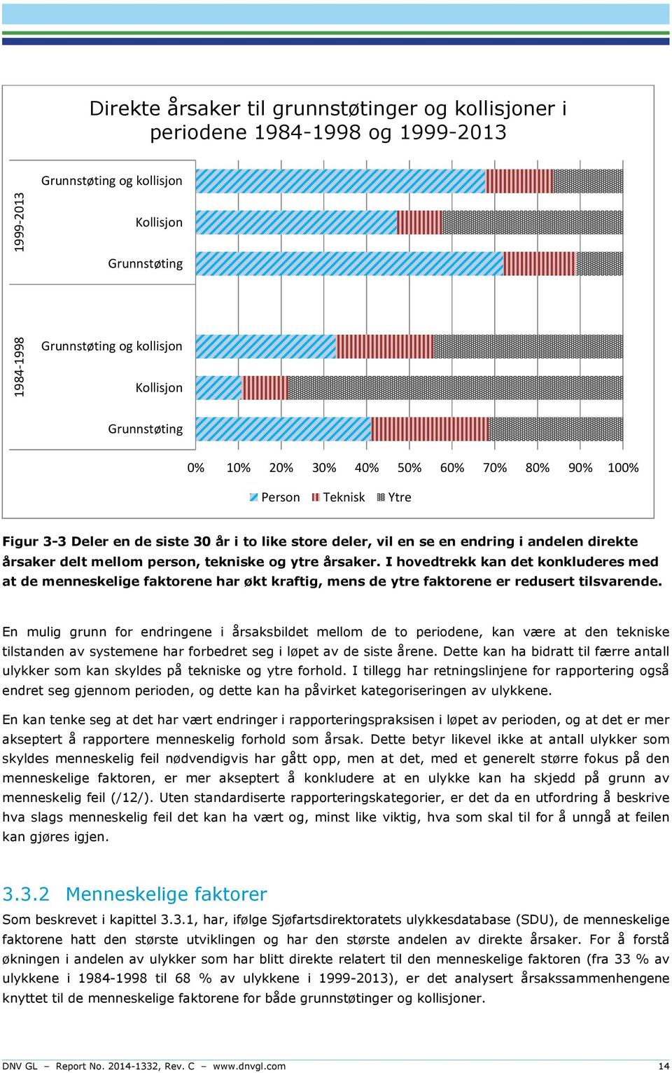 person, tekniske og ytre årsaker. I hovedtrekk kan det konkluderes med at de menneskelige faktorene har økt kraftig, mens de ytre faktorene er redusert tilsvarende.