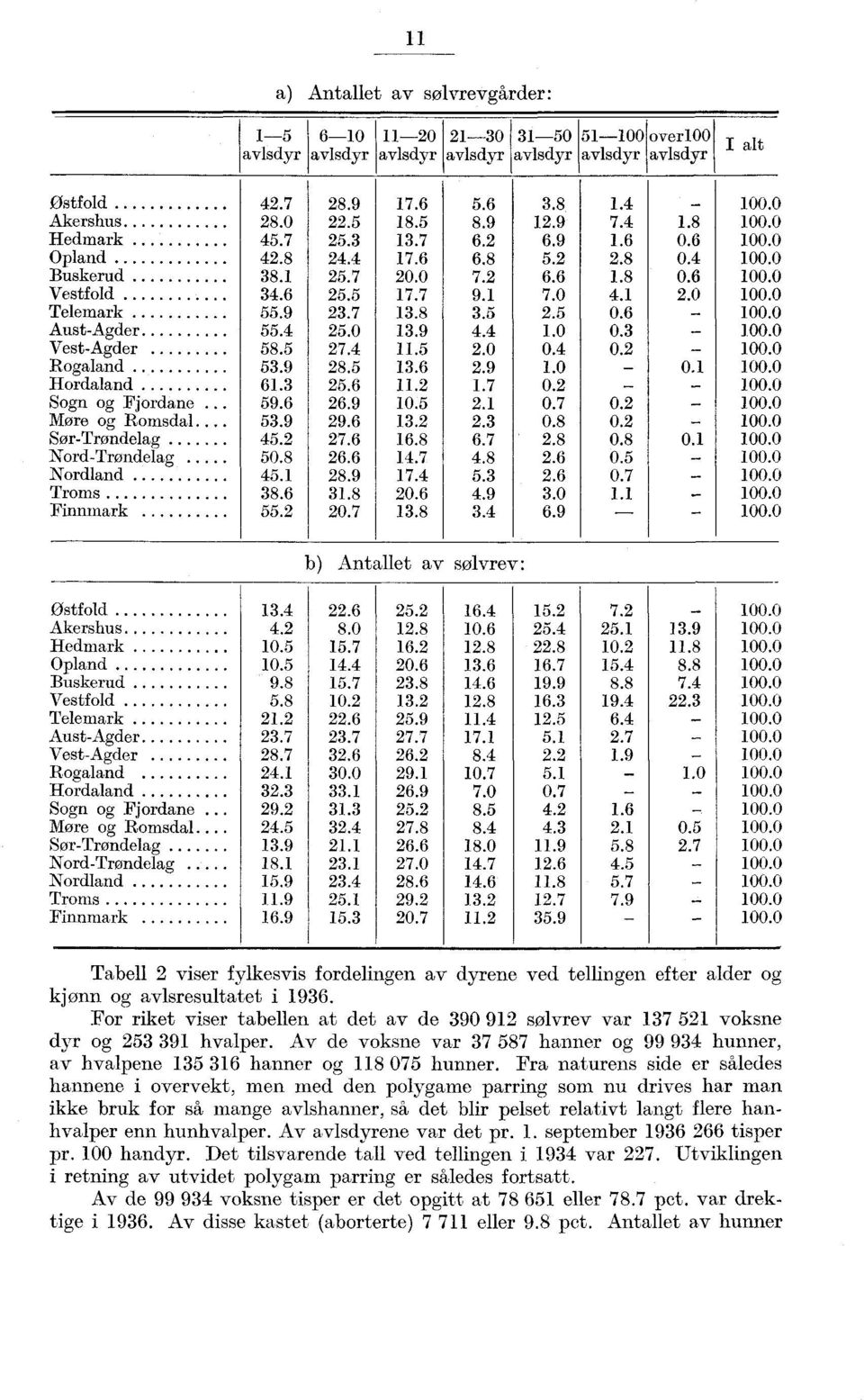 .9 0.. 0.7 0. 00.0 More og Romsdal..9 9... 0. 0. 00.0 Sør-Trøndelag. 7...7. 0. 0. 00.0 Nord-Trøndelag 0...7.. 0. 00.0 Nordland..9 7... 0.7 00.0 Troms.. 0..9.0. 00.0 Finnmark. 0.7...9 00.