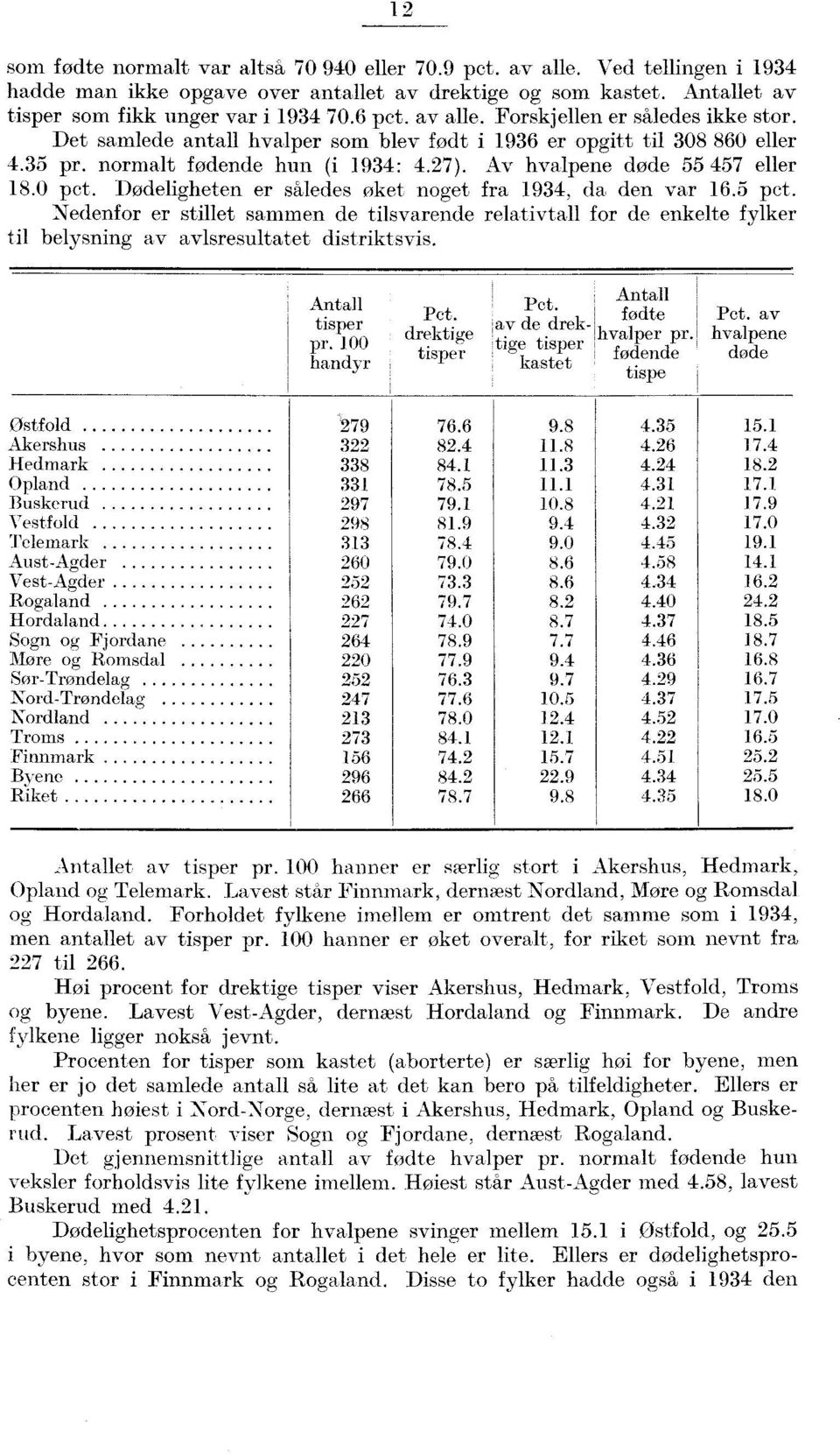 Dødeligheten er således øket noget fra 9, da den var. pct. Nedenfor er stillet sammen de tilsvarende relativtall for de enkelte fylker til belysning av avlsresultatet distriktsvis. pct. ; Pct.